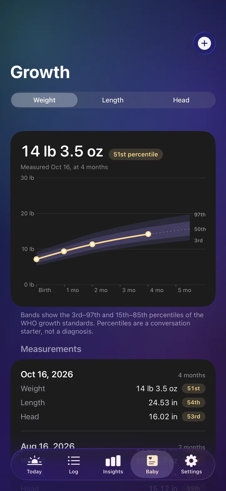 Growth: 14 pounds 3.5 ounces at the 51st percentile, plotted on WHO bands from birth to 5 months, with percentile badges for each measurement