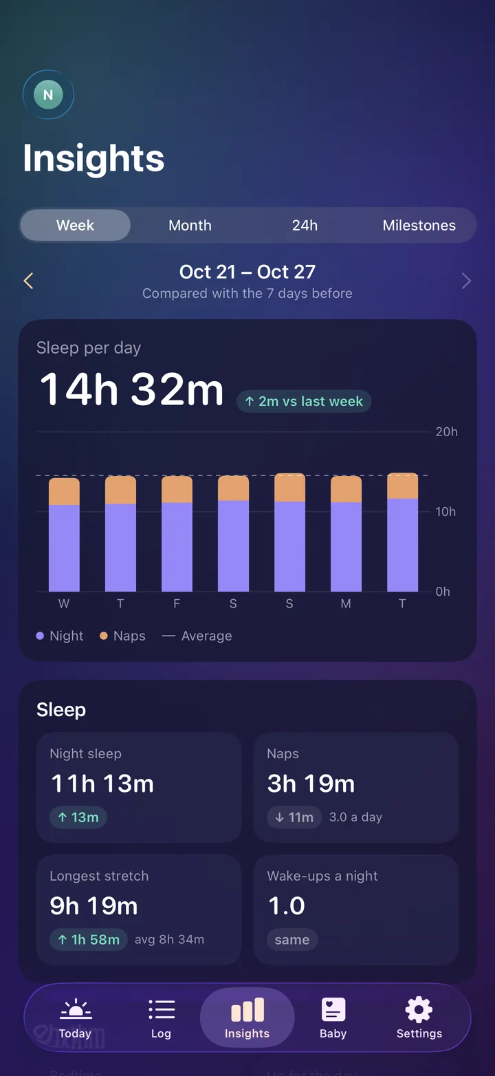 Insights: 14 hours 32 minutes of sleep a day this week, with night and nap bars