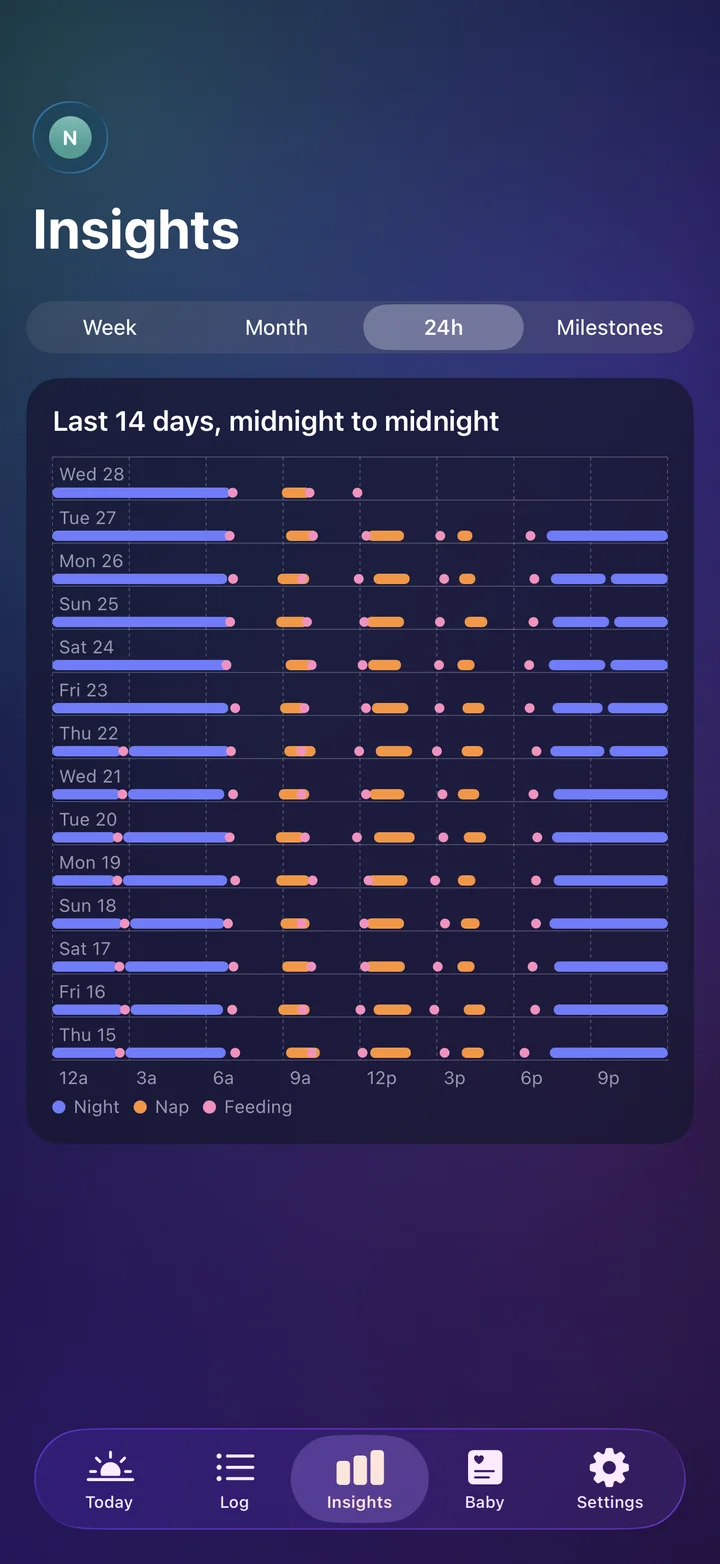 Insights, 24 hours: a map of every night sleep, nap and feeding over the last 14 days.